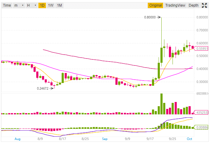 Ripple price prediction and technical analysis 02nd October 2018