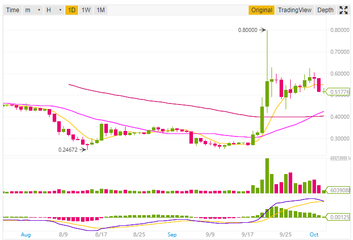 Ripple price prediction and technical analysis 03rd October 2018