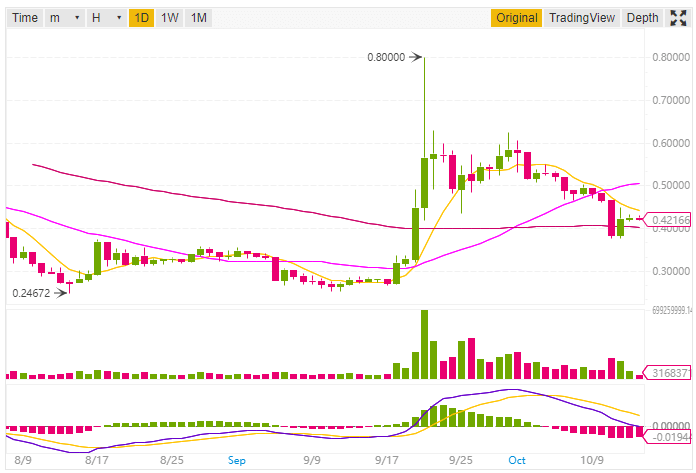 Ripple price prediction and technical analysis 14th October 2018