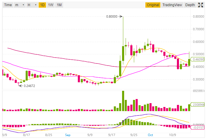 Ripple price prediction and technical analysis 15th October 2018