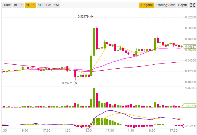 Ripple price prediction and technical analysis 16th October 2018.png