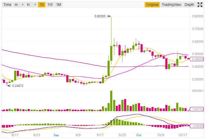 Ripple price prediction and technical analysis 19th October 2018