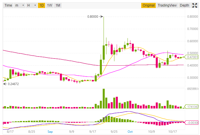 Ripple price prediction and technical analysis 21st October 2018