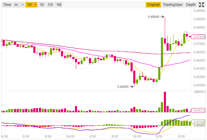 Ripple price prediction and technical analysis 24th October 2018