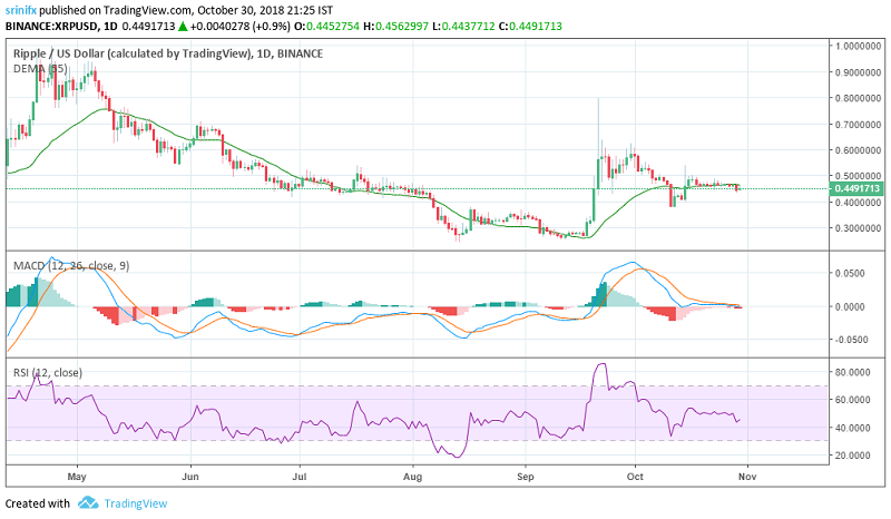 Ripple price prediction and technical analysis 30th October 2018