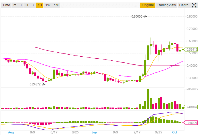 Ripple price prediction and technical analysis 4th October 2018