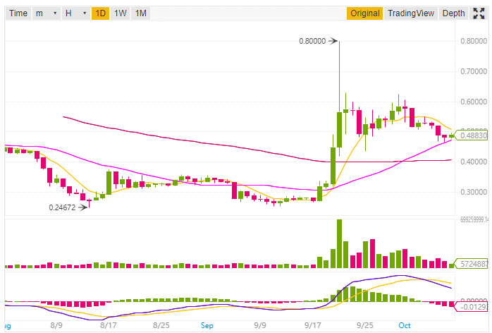 Ripple price prediction and technical analysis 8th October 2018