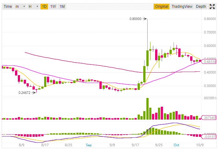 Ripple price prediction and technical analysis 9th October 2018