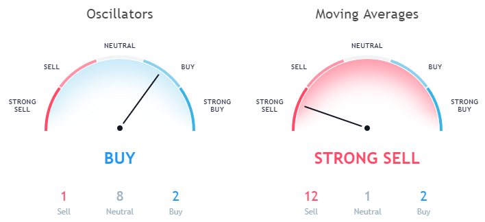 Tron TRX technical analysis as per moving averages and Oscillators October 03rd 1 day price forecast