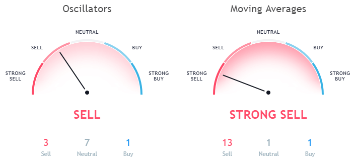 Tron TRX technical analysis as per moving averages and Oscillators October 03rd 1 hour price forecast