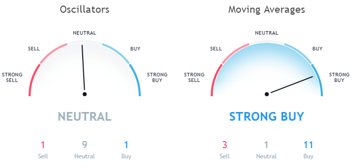 Tron TRX technical analysis as per moving averages and Oscillators October 15th 1 day price forecast