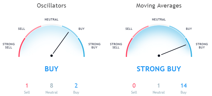 Tron TRX technical analysis as per moving averages and Oscillators October 15th 1 hour price forecast