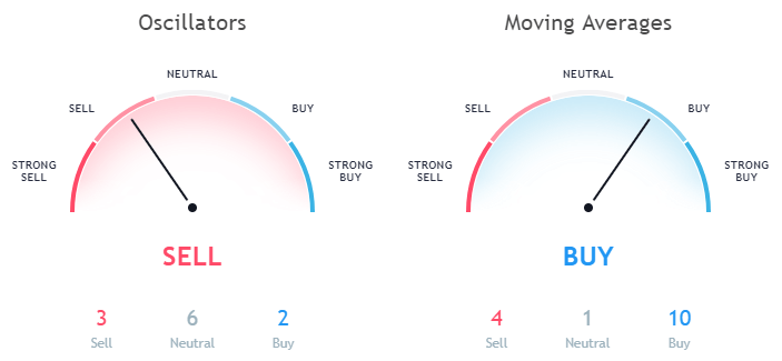 Tron TRX technical analysis as per moving averages and Oscillators October 8th 1 day price forecast