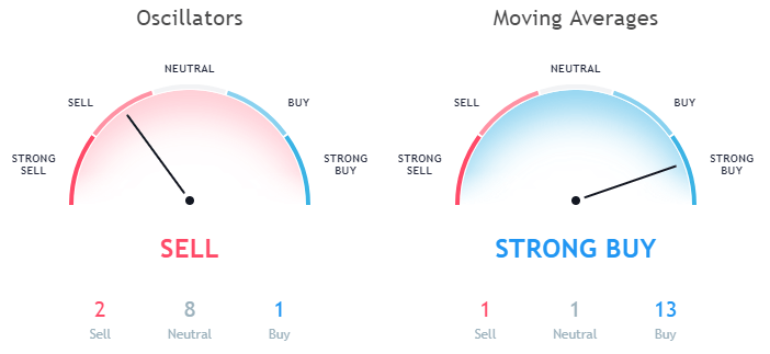 Tron TRX technical analysis as per moving averages and Oscillators October 8th 1 hour price forecast