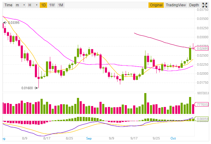 Tron price prediction and technical analysis 8th October 2018