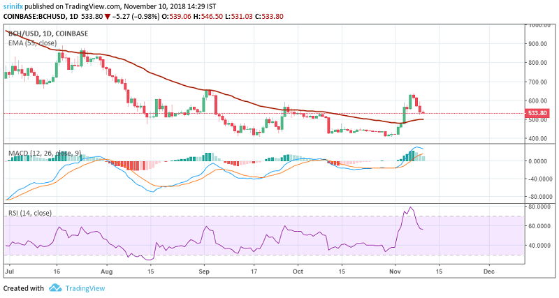 Bitcoin Cash price prediction and technical analysis 10th November 2018