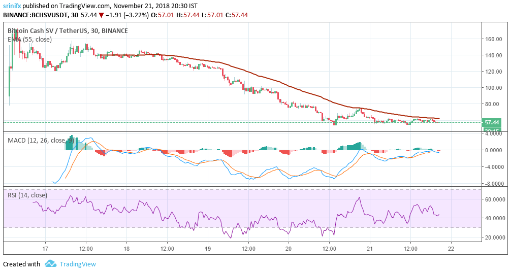 Bitcoin Cash price prediction and technical analysis 22nd November 2018