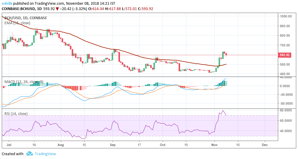 Bitcoin Cash price prediction and technical analysis 8th November 2018