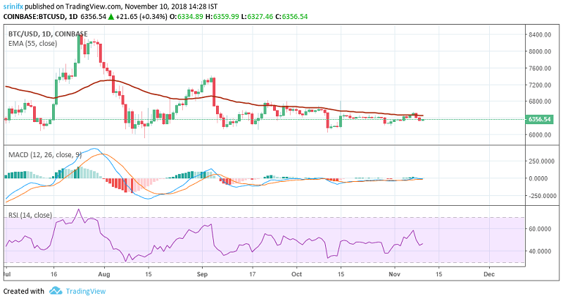 Bitcoin price prediction and technical analysis 10th November 2018