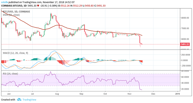 Bitcoin price prediction and technical analysis 17th November 2018