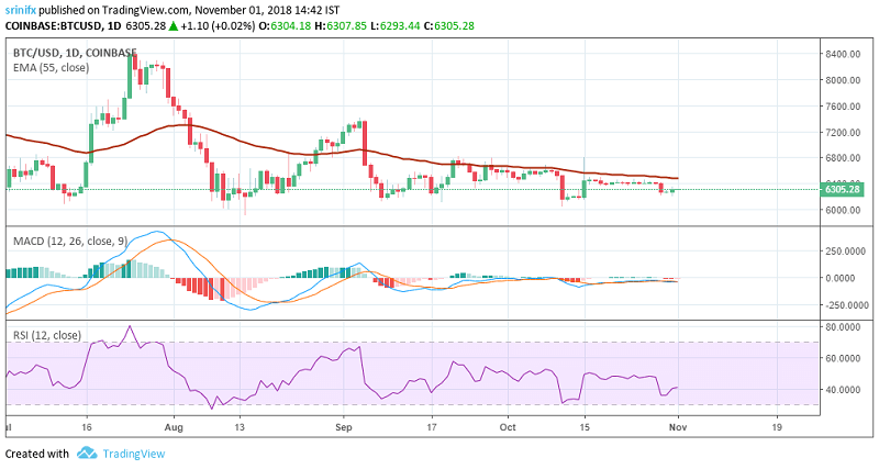 Bitcoin price prediction and technical analysis 1st November 2018