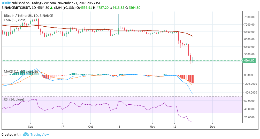 Bitcoin price prediction and technical analysis 22nd November 2018