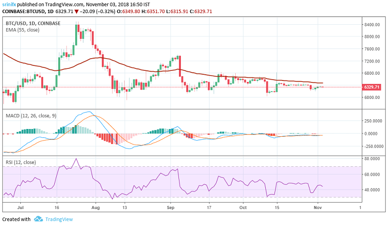 Bitcoin price prediction and technical analysis 3rd November 2018