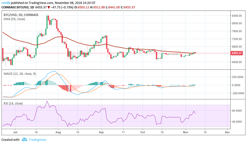 Bitcoin price prediction and technical analysis 8th November 2018