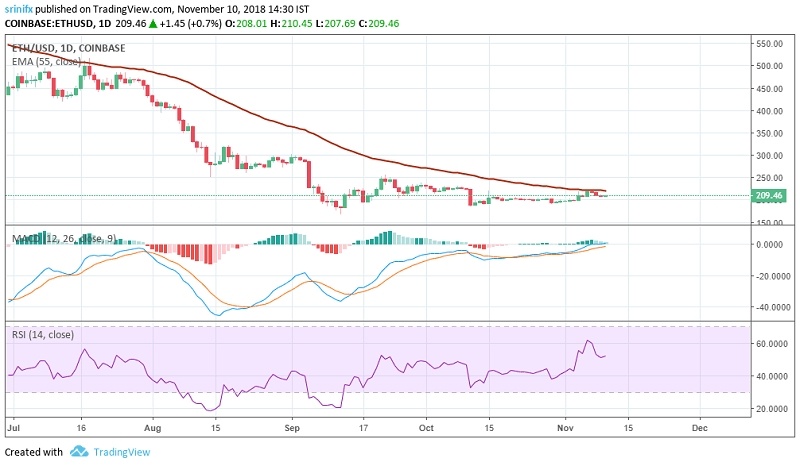 Ethereum price prediction and technical analysis 10th November 2018