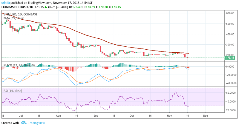 Ethereum price prediction and technical analysis 17th November 2018