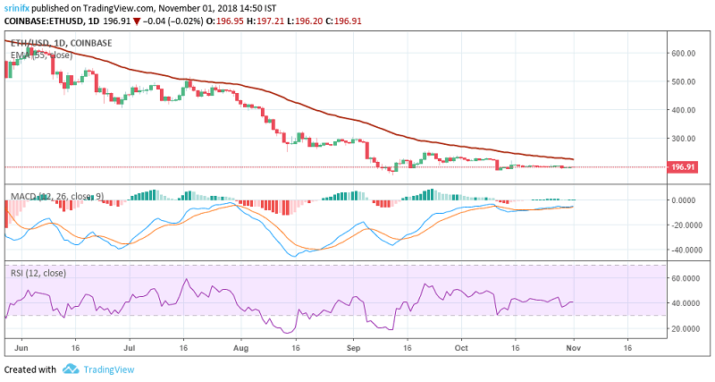 Ethereum price prediction and technical analysis 1st November 2018