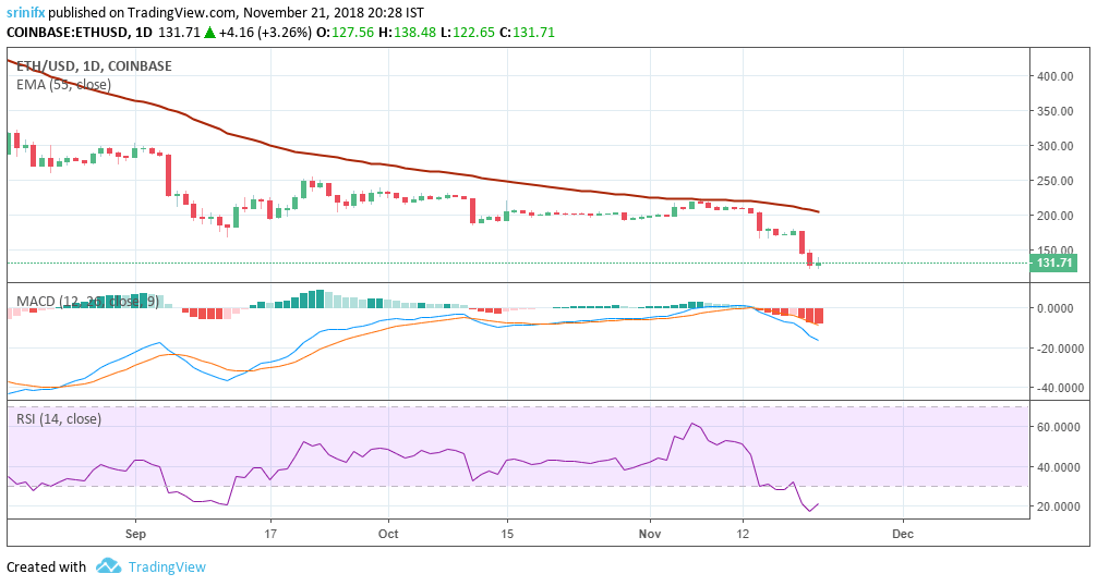 Ethereum price prediction and technical analysis 22nd November 2018