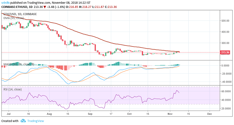 Ethereum price prediction and technical analysis 8th November 2018