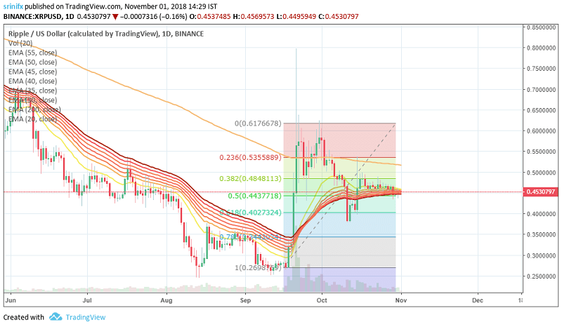 Ripple XRP price prediction and technical analysis 1st November 2018