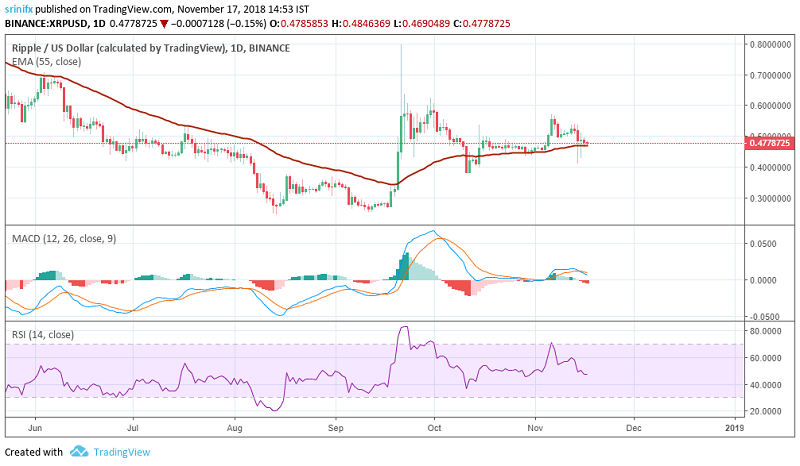 Ripple price prediction and technical analysis 17th November 2018