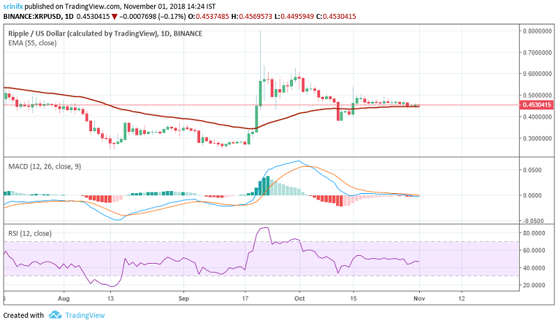 Ripple price prediction and technical analysis 1st November 2018