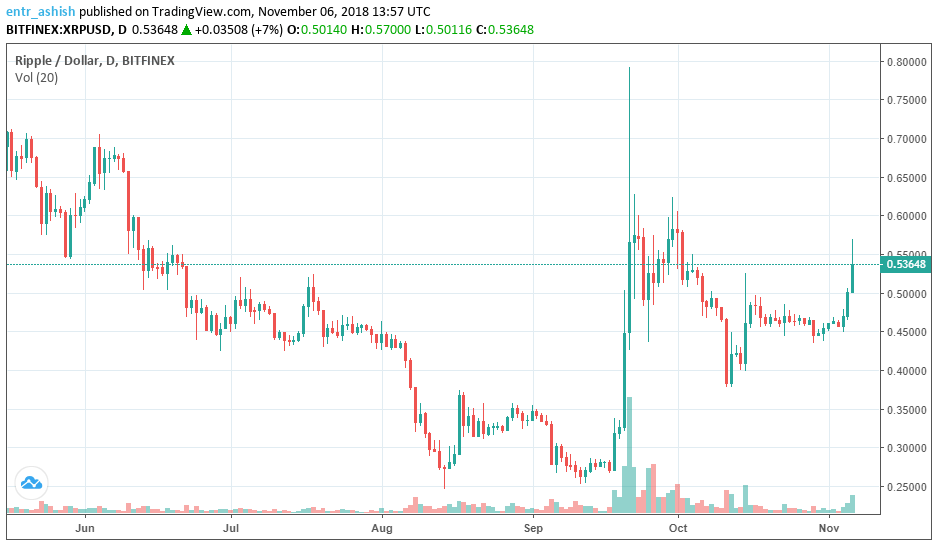 Ripple price prediction and technical analysis 6th November 2018