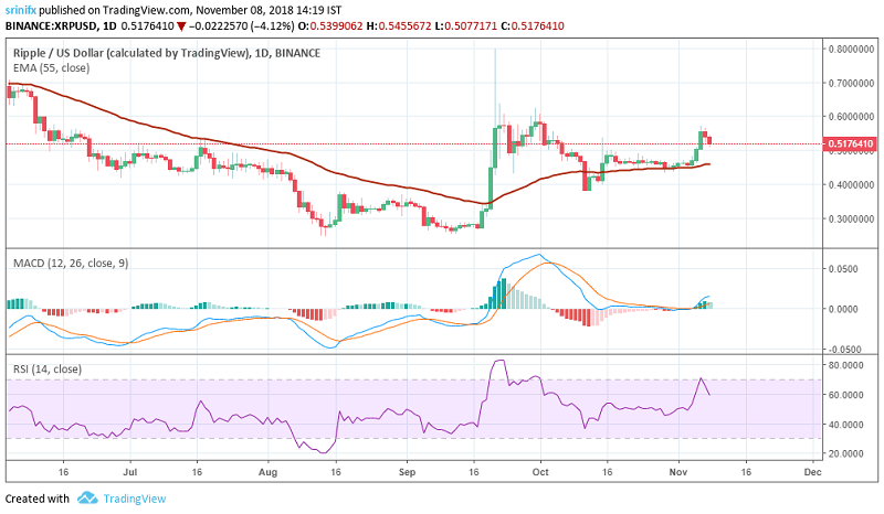 Ripple price prediction and technical analysis 6th November 2018