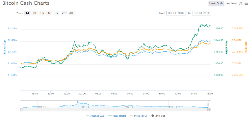 Bitcoin Cash price chart by CoinMarketCap