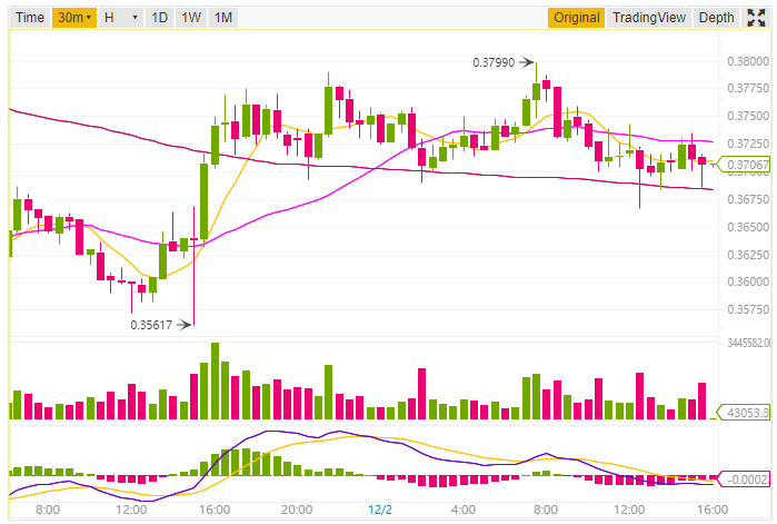 Ripple price prediction and technical analysis 2nd December 2018