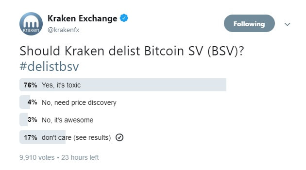 Kraken poll to delist Bitcoin SV