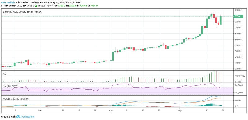 Bitcoin BTC Price Analysis 19th May 2019
