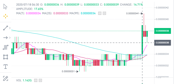 Dogecoin price on binance