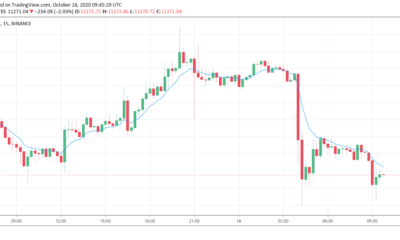 Bitcoin price drops after OKEx news