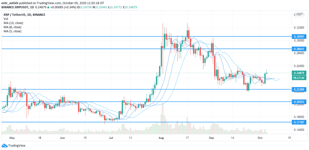 Ripple XRP price chart by tradingview 